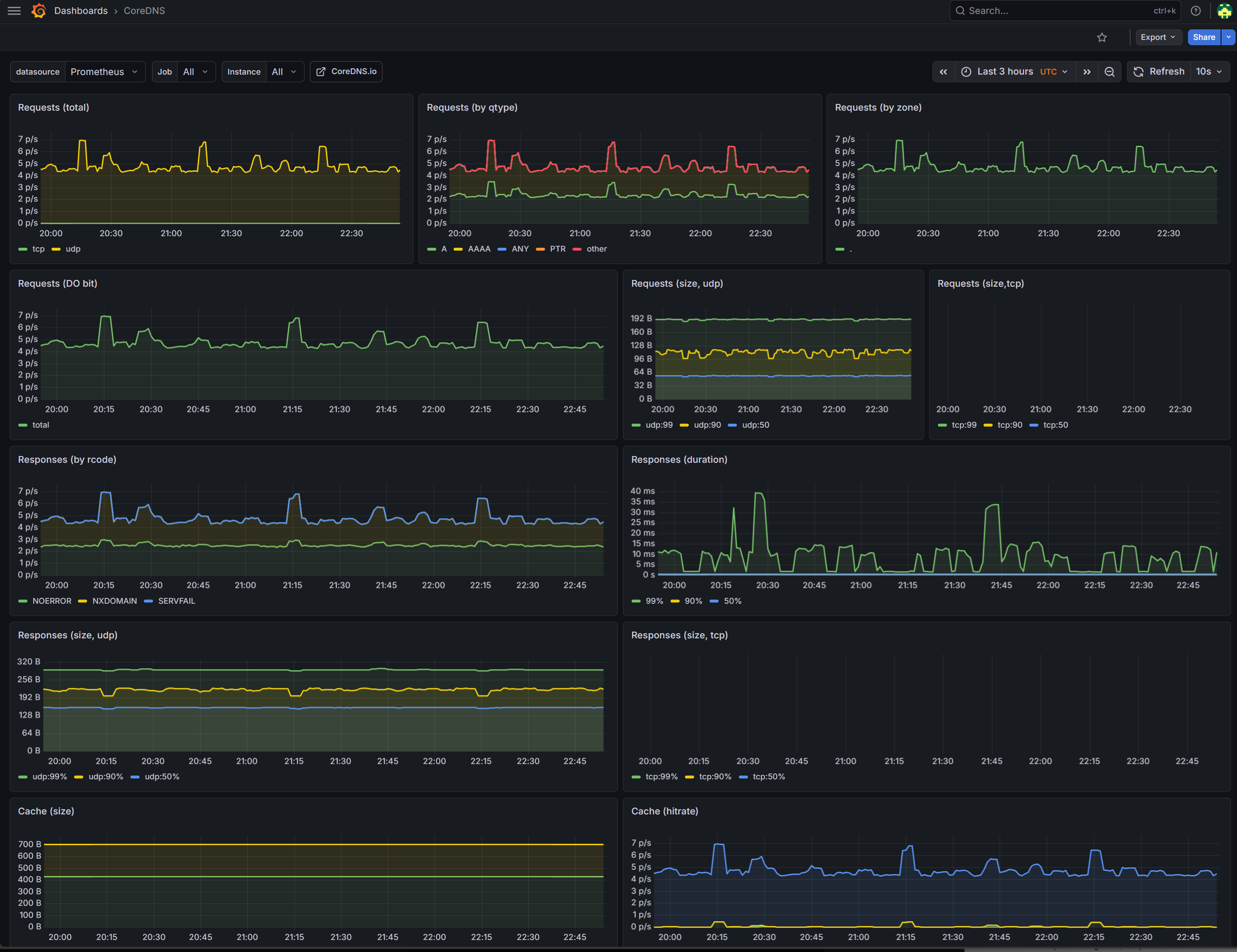 CoreDNS dashboard