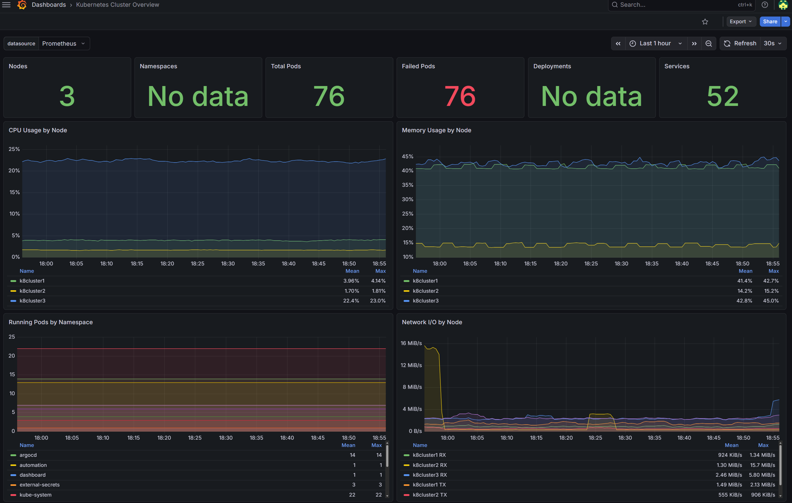 Kubernetes cluster overview