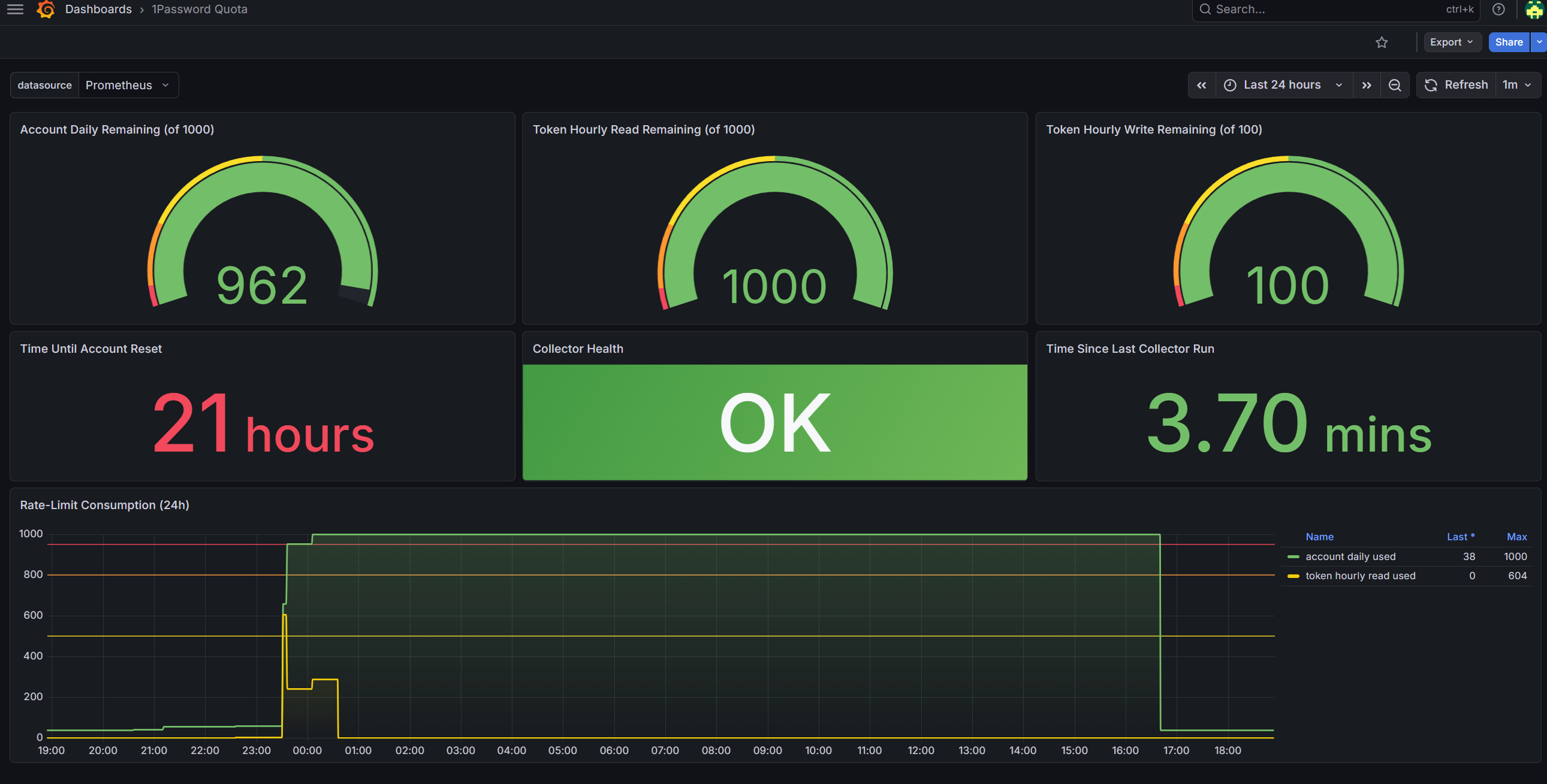 1Password quota dashboard
