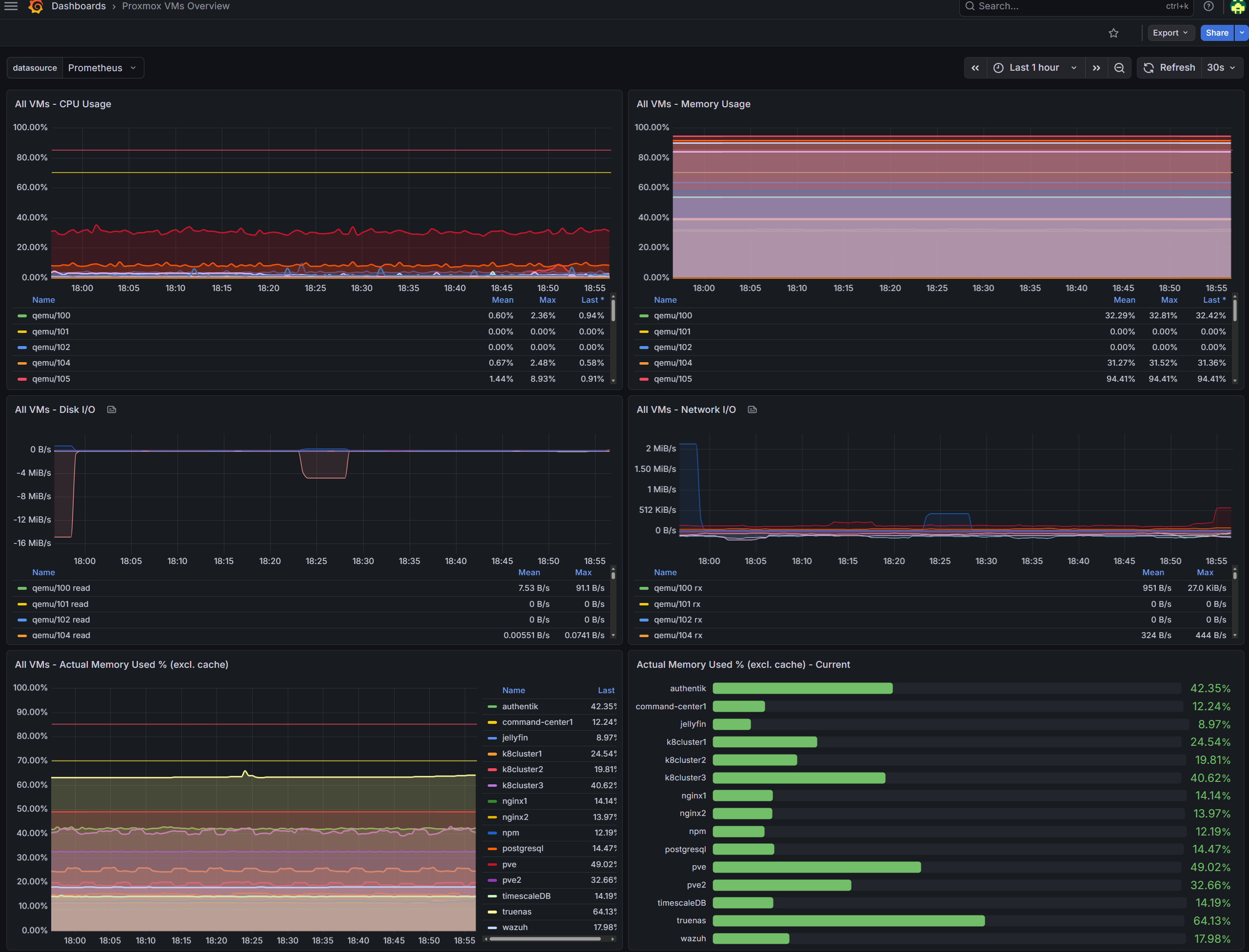 Proxmox VMs overview
